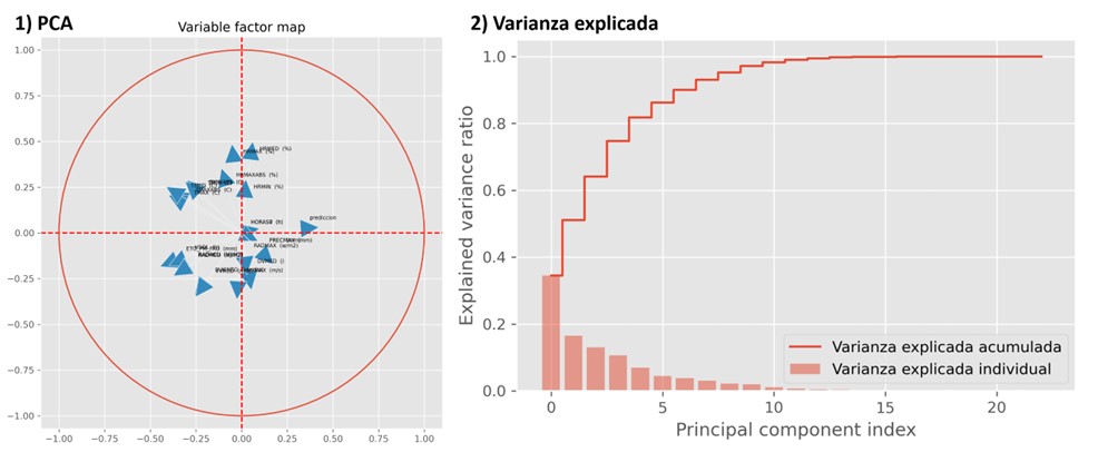 PCA Analysis of Climatic Variables<br>