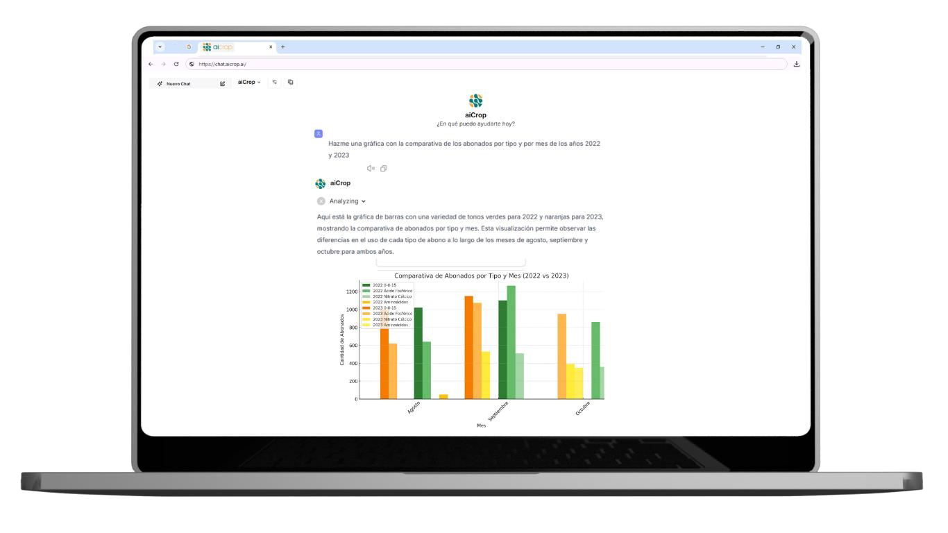Panel de Aicrop con gráficos e inteligencia artificial