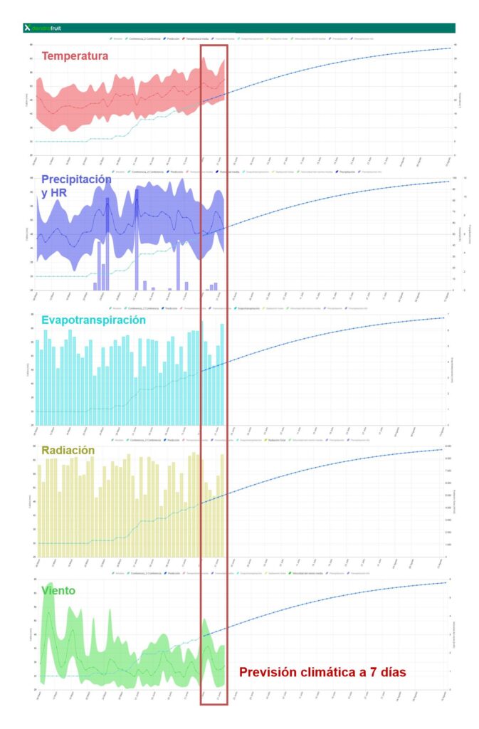 Relationship between fruit and DendroFruit climatic variables<br>