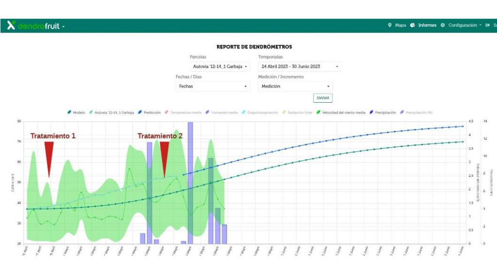 Fruit and climate growth charts<br>
