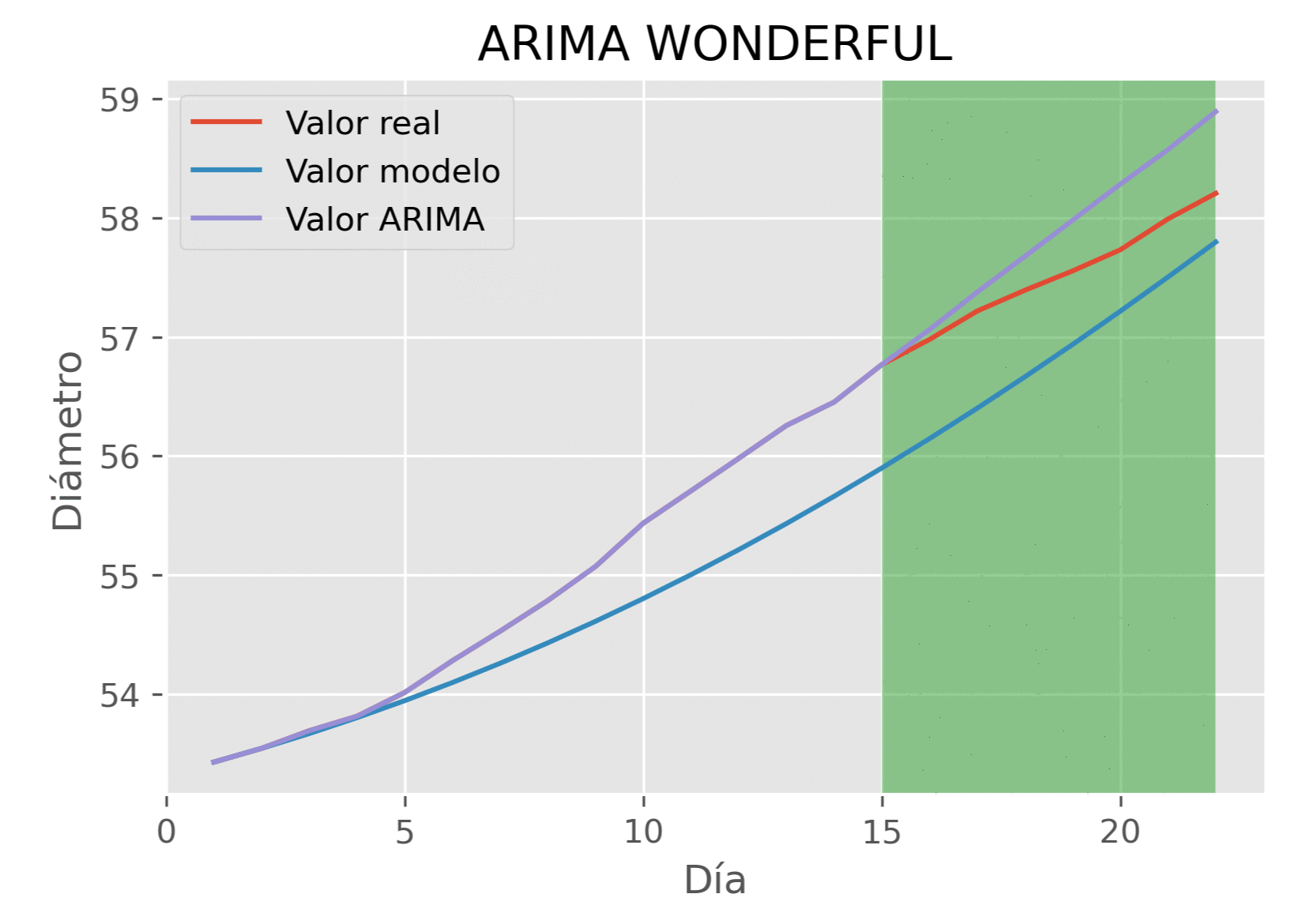 ARIMA model for size forecasting<br>